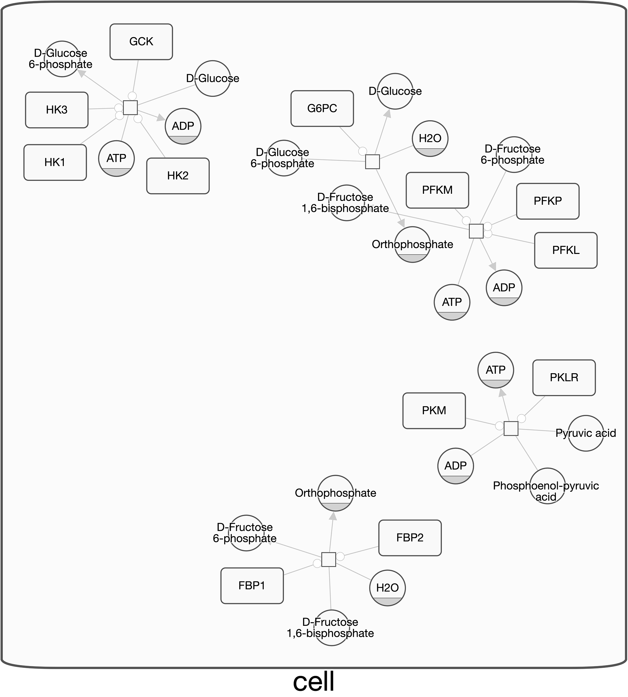 Pathway: Glycolysis and Gluconeogenesis ( Glycolysis and Gluconeogenesis ) Source: inoh Genes: FBP1 FBP2 G6PC GCK HK1 HK2 HK3 PFKL PFKM PFKP PKLR PKM